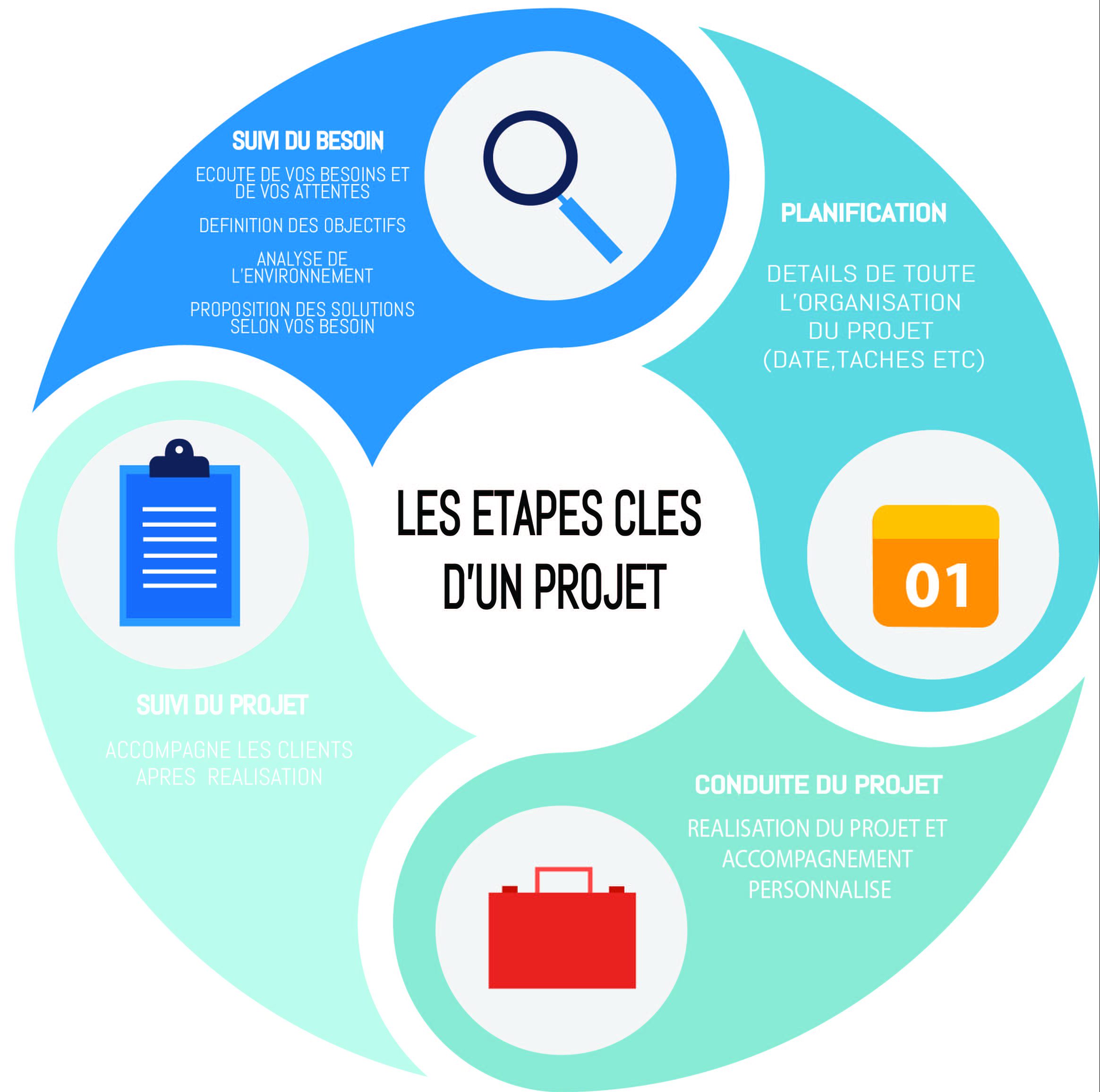 etapes clés - Image'In - Applicatifs eSanté