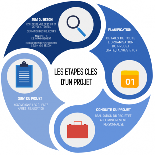 Gestion de projet  Image'In  Applicatifs eSanté